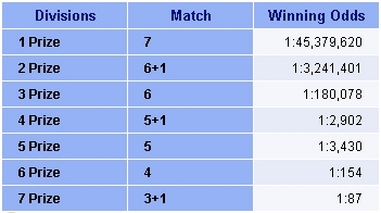 Australia Oz Lotto Winning Odds table.