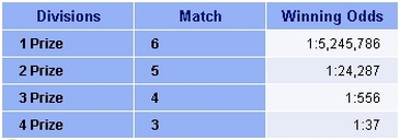 Colorado Lotto Winning Odds Table