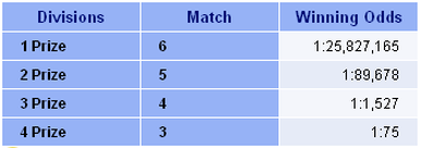 Turkey Super Loto 6/54 winning odds table.