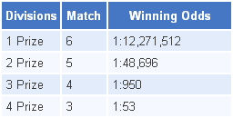 Oregon Megabucks lottery odds of winning table.