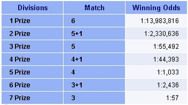 South Africa Lotto Winning Odds Table