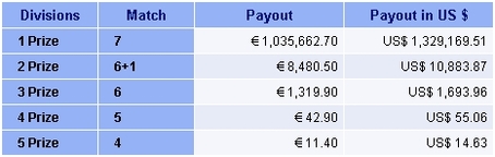 Finland Lotto lottery Prizes