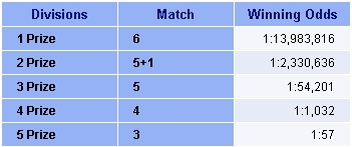 UK National Lottery Odds