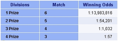 Poland Lotto Odds of winning table.