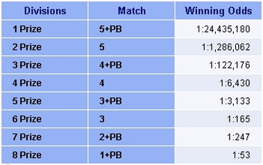 South Africa Powerball Winning Odds Table.