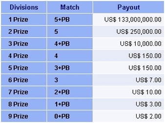 Megamillions prizes