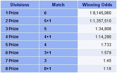 Austrian Lotto odds of winning table.