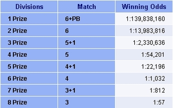 Germany Lotto Winning Odds Table.