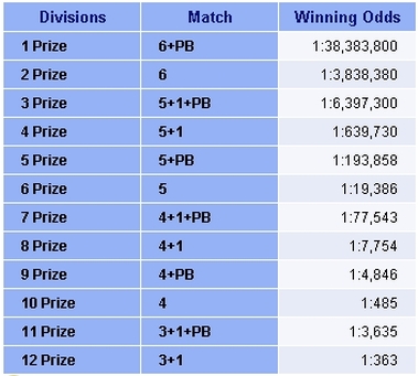 New Zealand Powerball Lotto winning odds table.