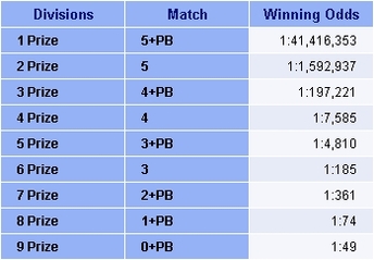 Superlotto shop plus odds