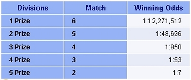 Indiana Hoosier Lotto winning odds table.