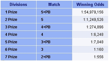 Australia Powerball - Lottery Lotto games