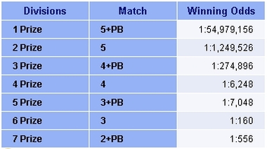 Australia Powerball Lotto Odds of winning table.