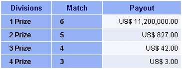 Colorado Lotto Prizes Divisions Table