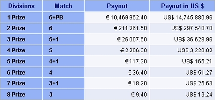 Germany Lotto lottery prizes divisions payout table.