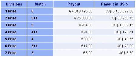 Ireland Lotto Winning Prizes Breakdown Table of February 2011 example draw.