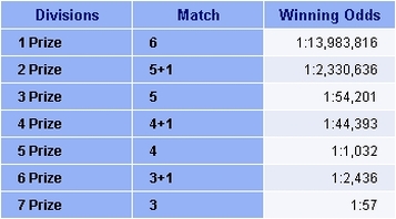 Hong Kong Mark Six Lottery Odds