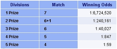 Sweden Lotto odds of winning table.