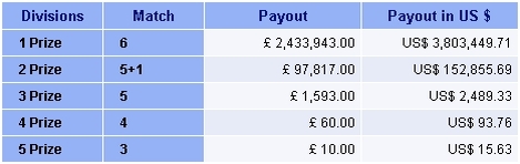 UK National Lottery Prizes