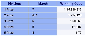 Finnish Lotto winning odds