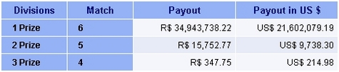 Brazil Mega-Sena Lotto Winning Prizes Breakdown Table of May 2011 example draw.