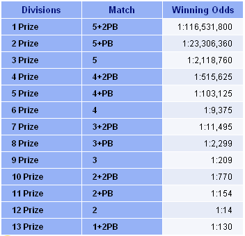 Euromillions lotto lottery winning odds table.