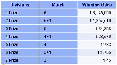 Irish clearance lotto breakdown