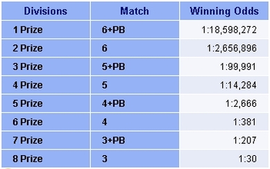 Israel Lotto odds of winning table