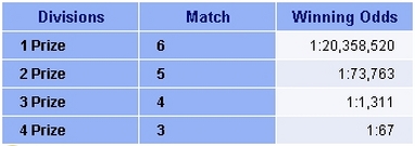 Illinois Lotto Winning Odds Table.