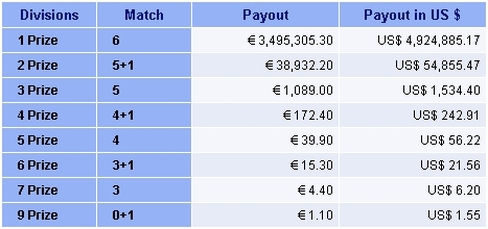 Austrian Lotto Winning Prizes Breakdown Table of March 2011 example draw.