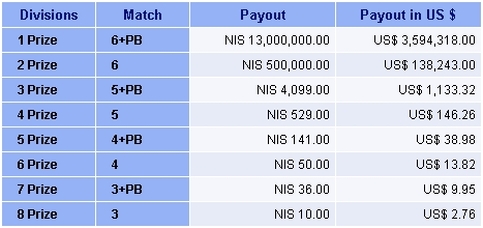 Israel Lotto Winning Prizes Breakdown Table of March 2011 example draw.