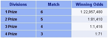 Florida Lotto winning odds table.