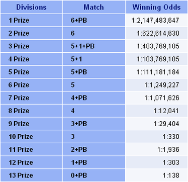 Italian SuperStar lotto winning odds table.