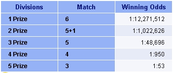 Viking Lotto odds of winning table.