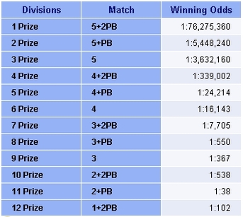 EUROMILLIONS - Lottery Lotto games