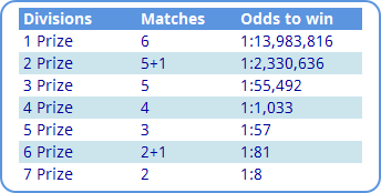 Canada Lotto 6/49 odds of winning table