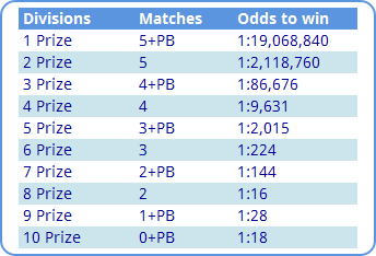 France Lotto odds of winning table