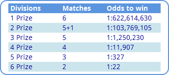 SuperEnalotto lotto game odds of winning prize table